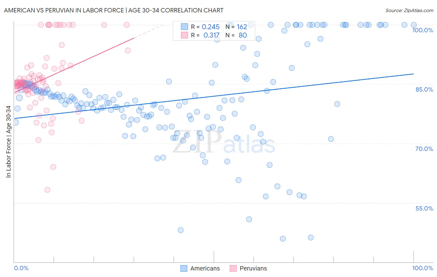 American vs Peruvian In Labor Force | Age 30-34