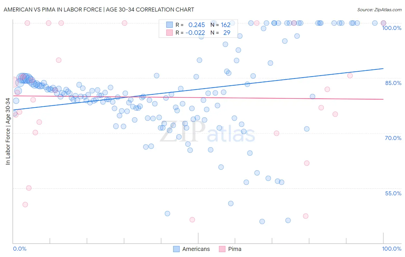 American vs Pima In Labor Force | Age 30-34
