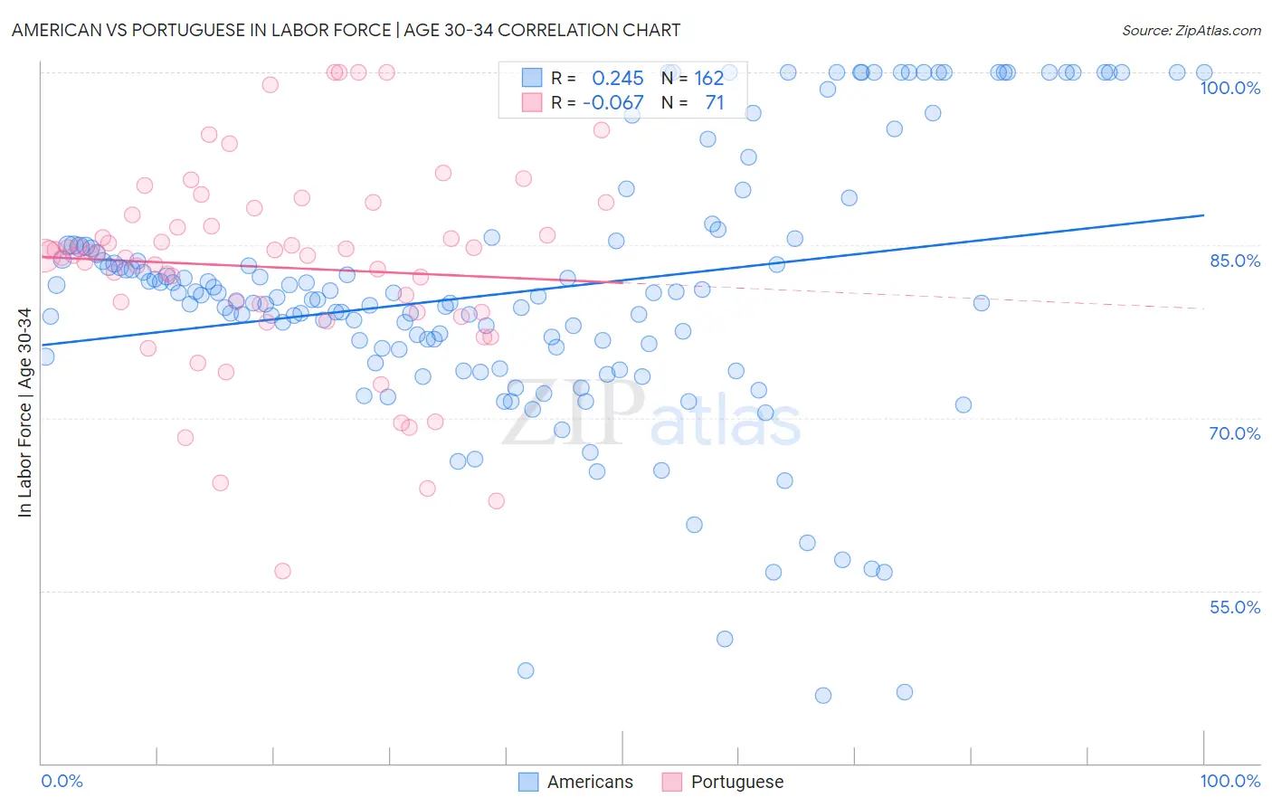 American vs Portuguese In Labor Force | Age 30-34