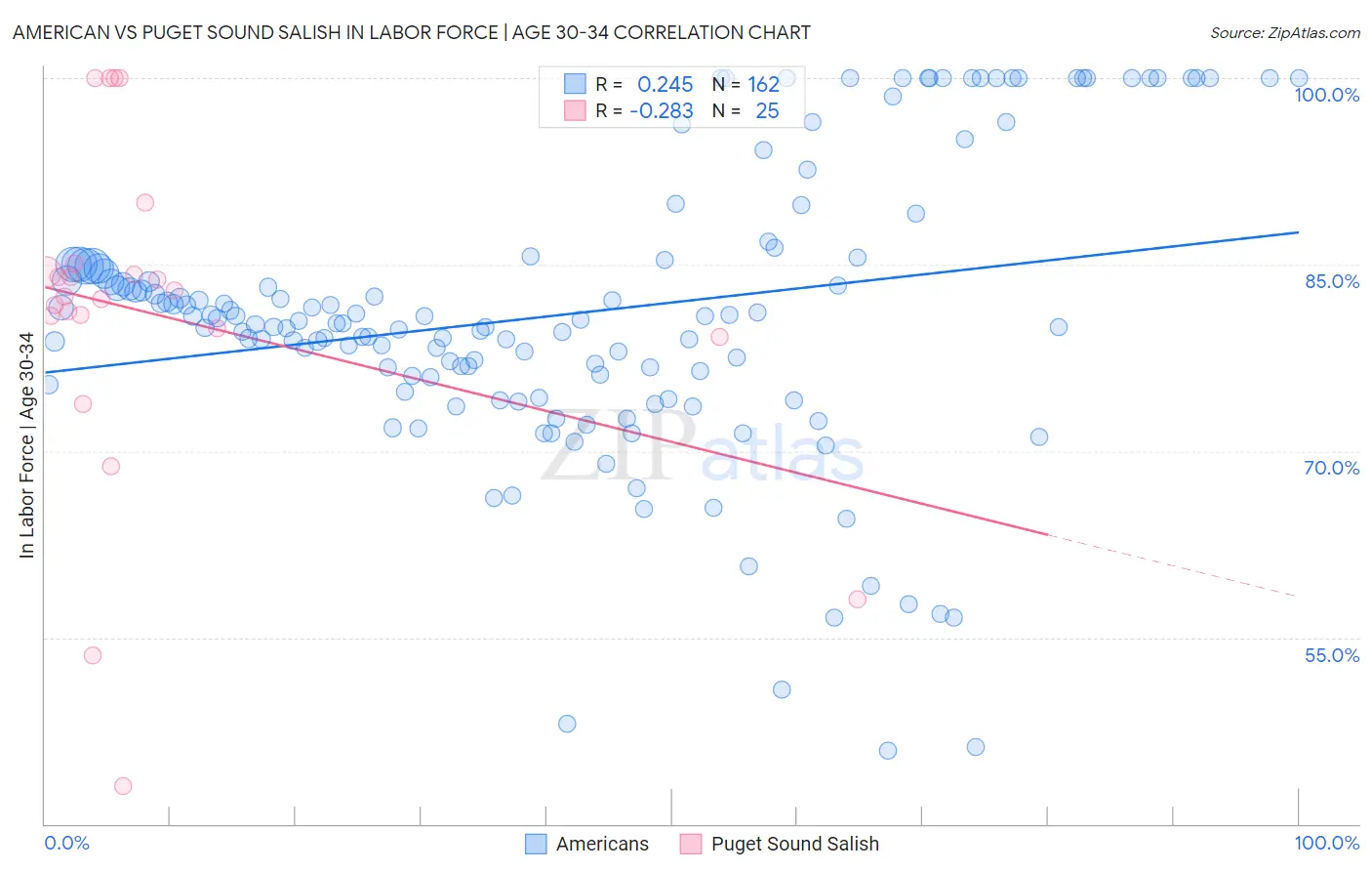 American vs Puget Sound Salish In Labor Force | Age 30-34