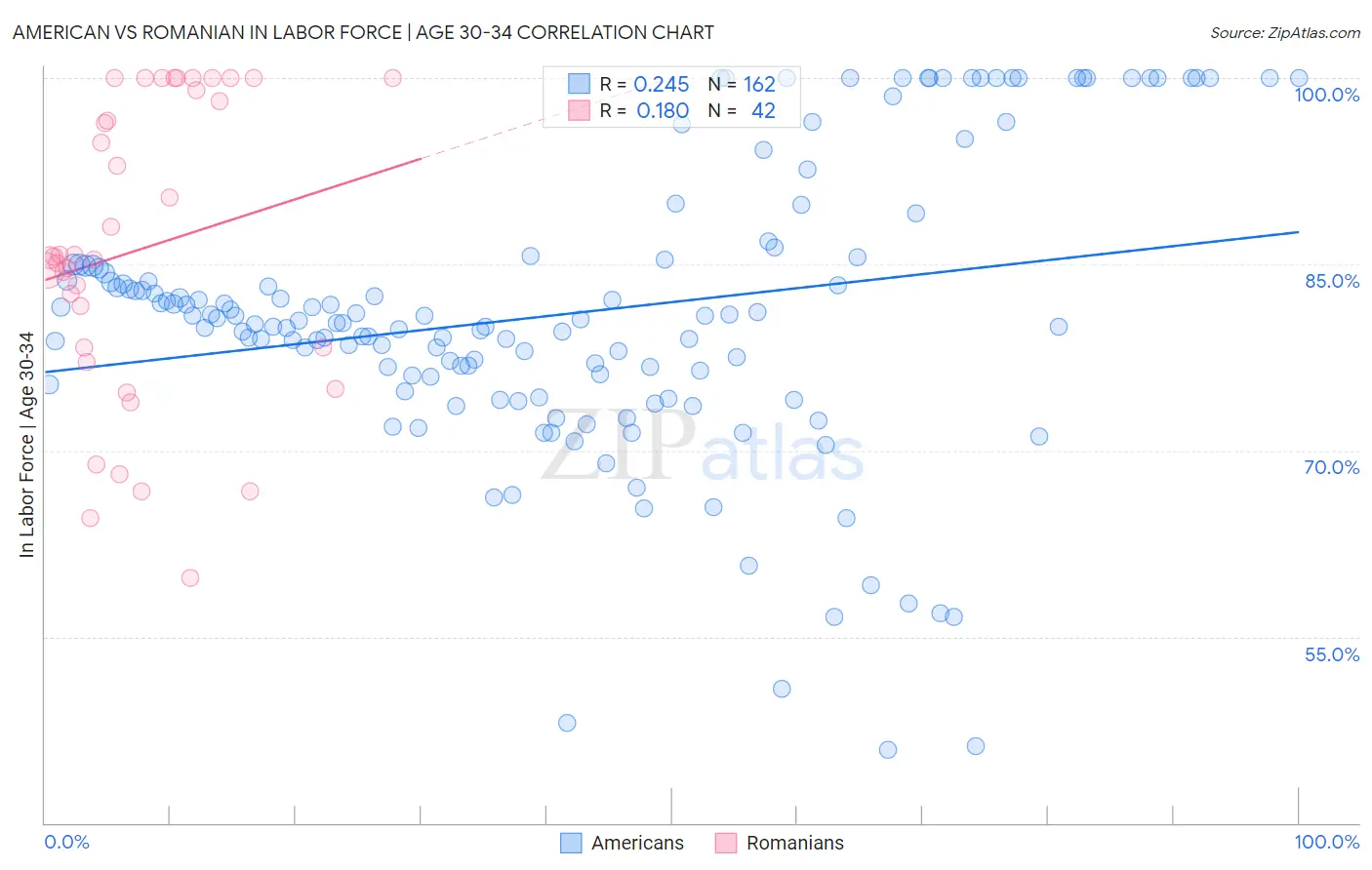 American vs Romanian In Labor Force | Age 30-34