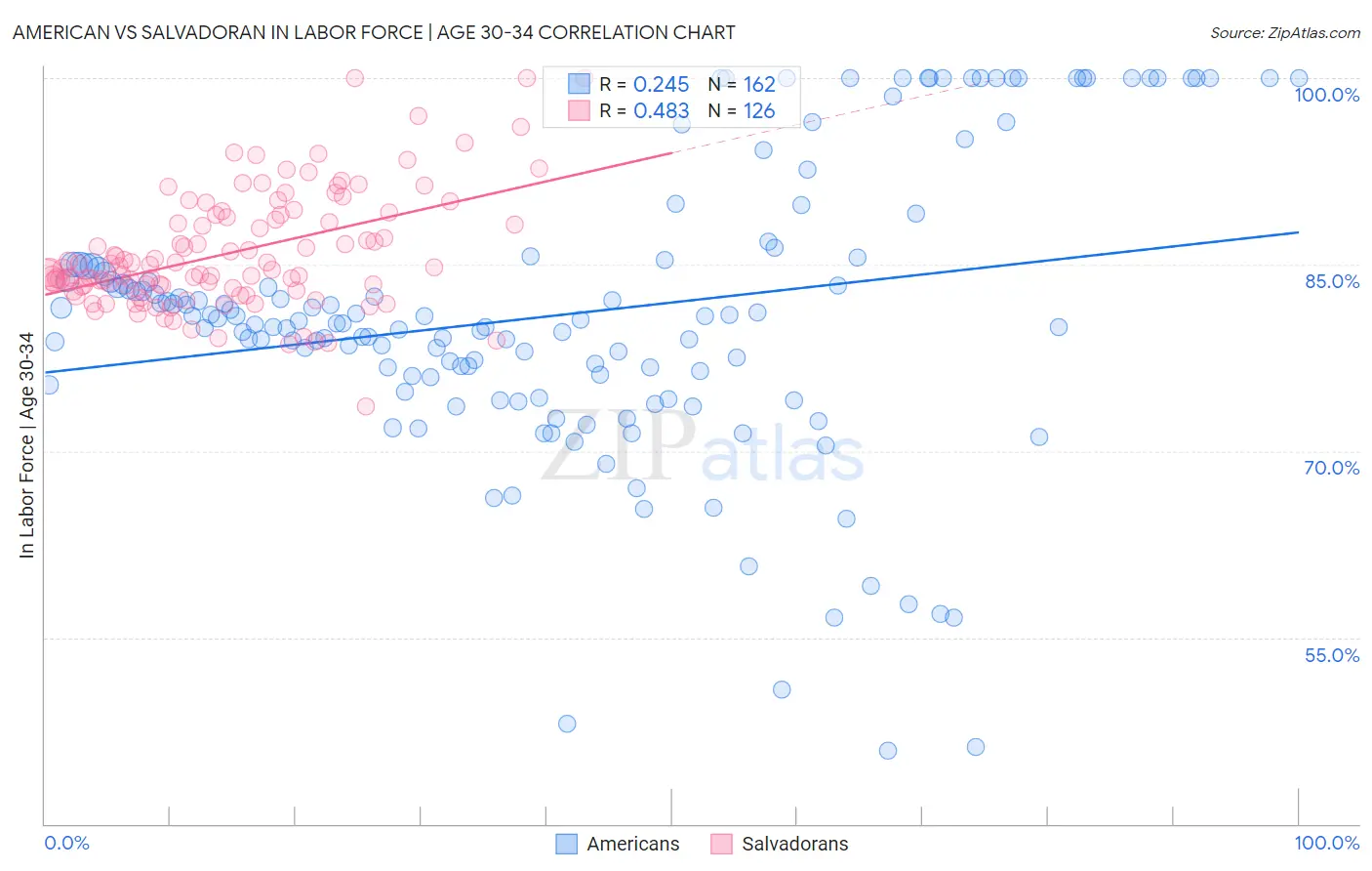 American vs Salvadoran In Labor Force | Age 30-34