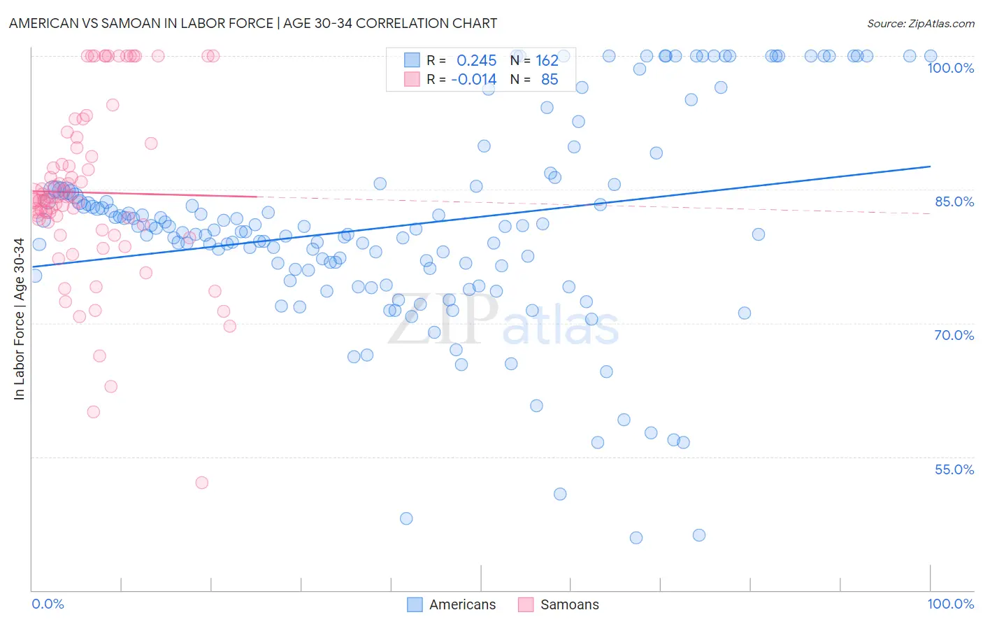American vs Samoan In Labor Force | Age 30-34
