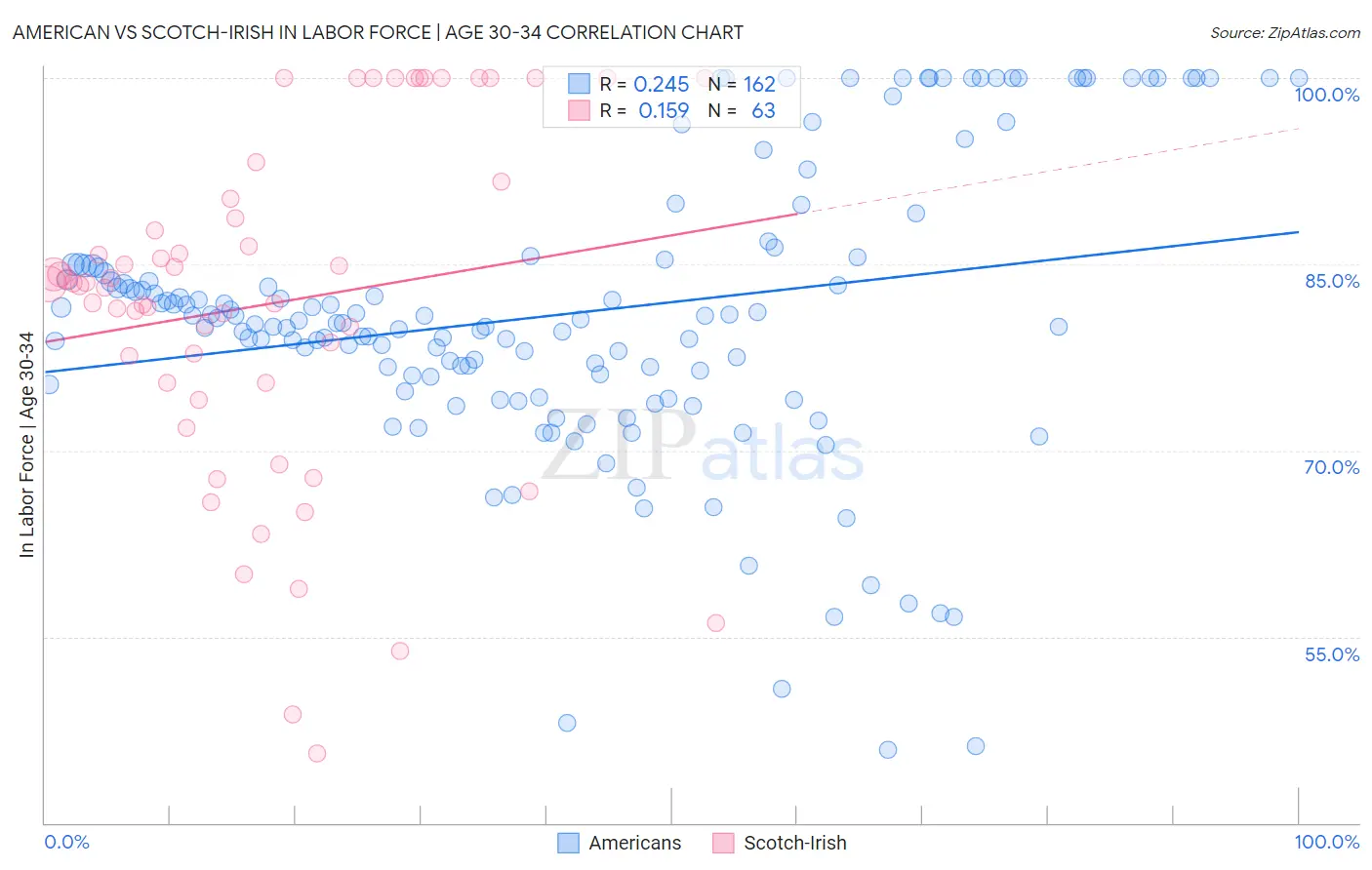American vs Scotch-Irish In Labor Force | Age 30-34