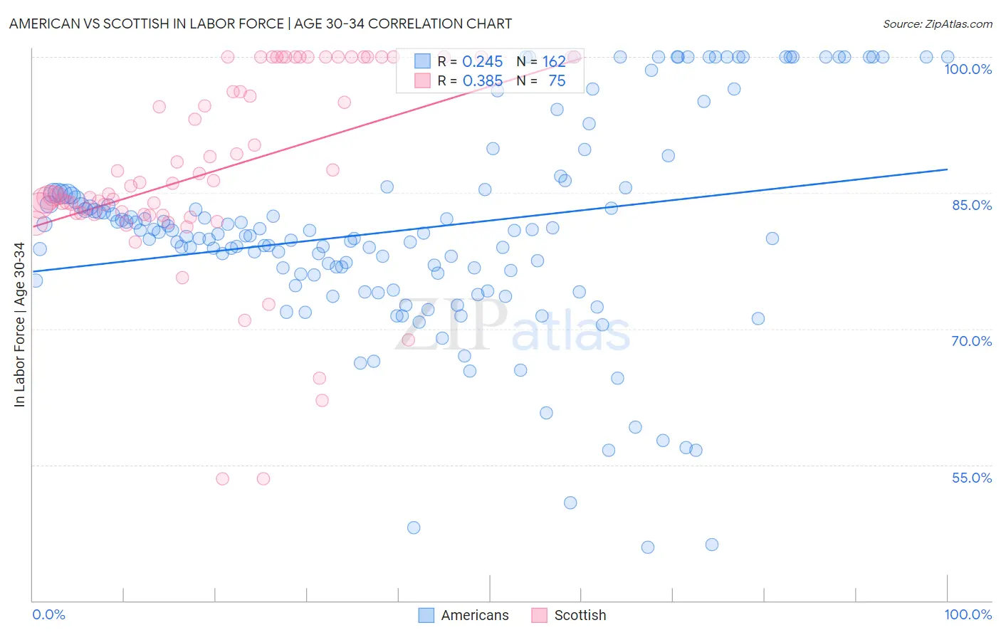 American vs Scottish In Labor Force | Age 30-34