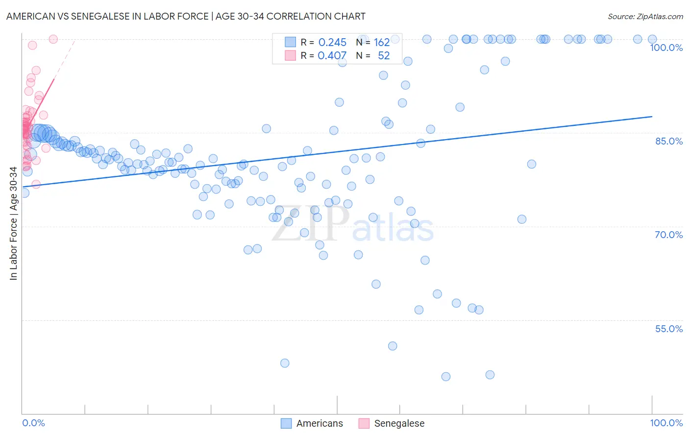 American vs Senegalese In Labor Force | Age 30-34