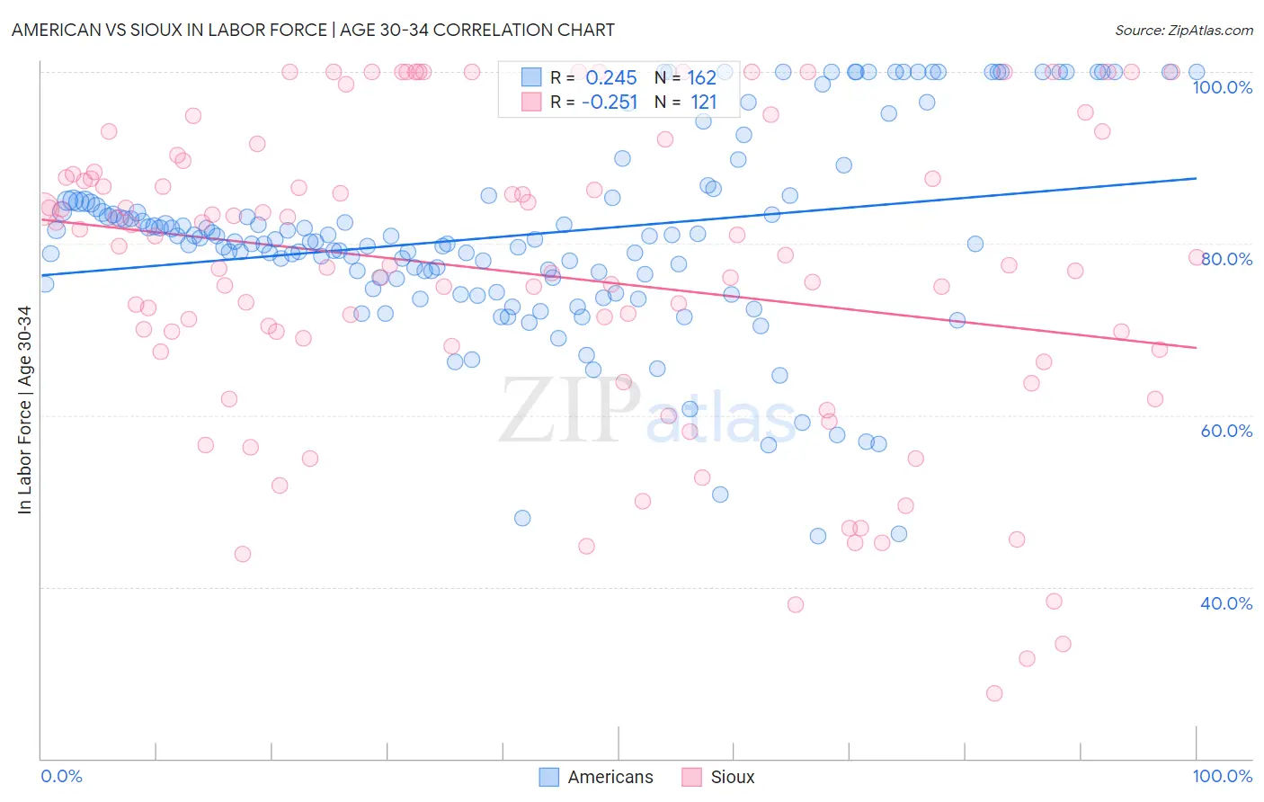 American vs Sioux In Labor Force | Age 30-34