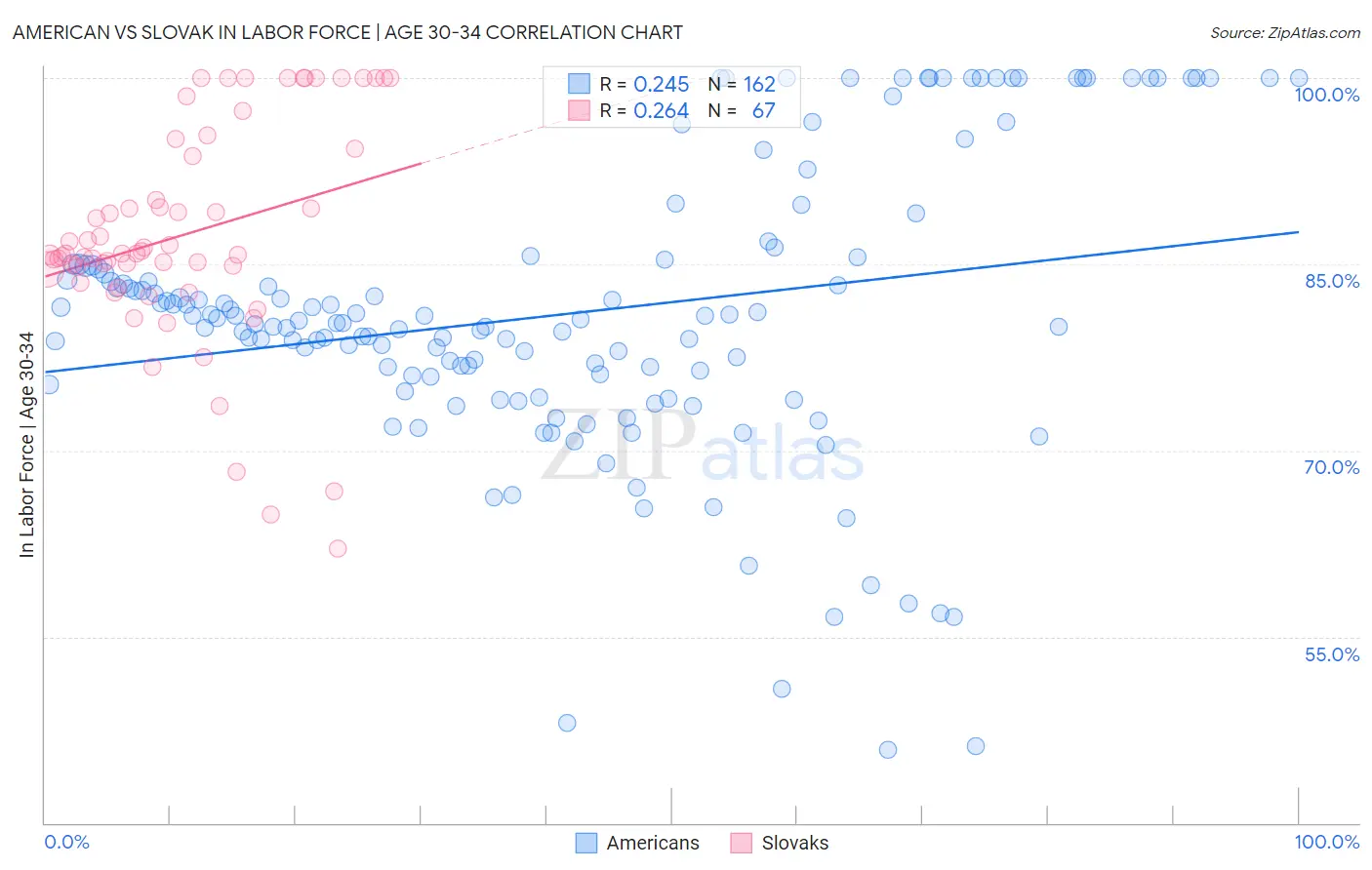 American vs Slovak In Labor Force | Age 30-34