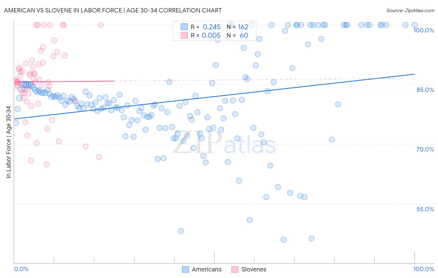 American vs Slovene In Labor Force | Age 30-34