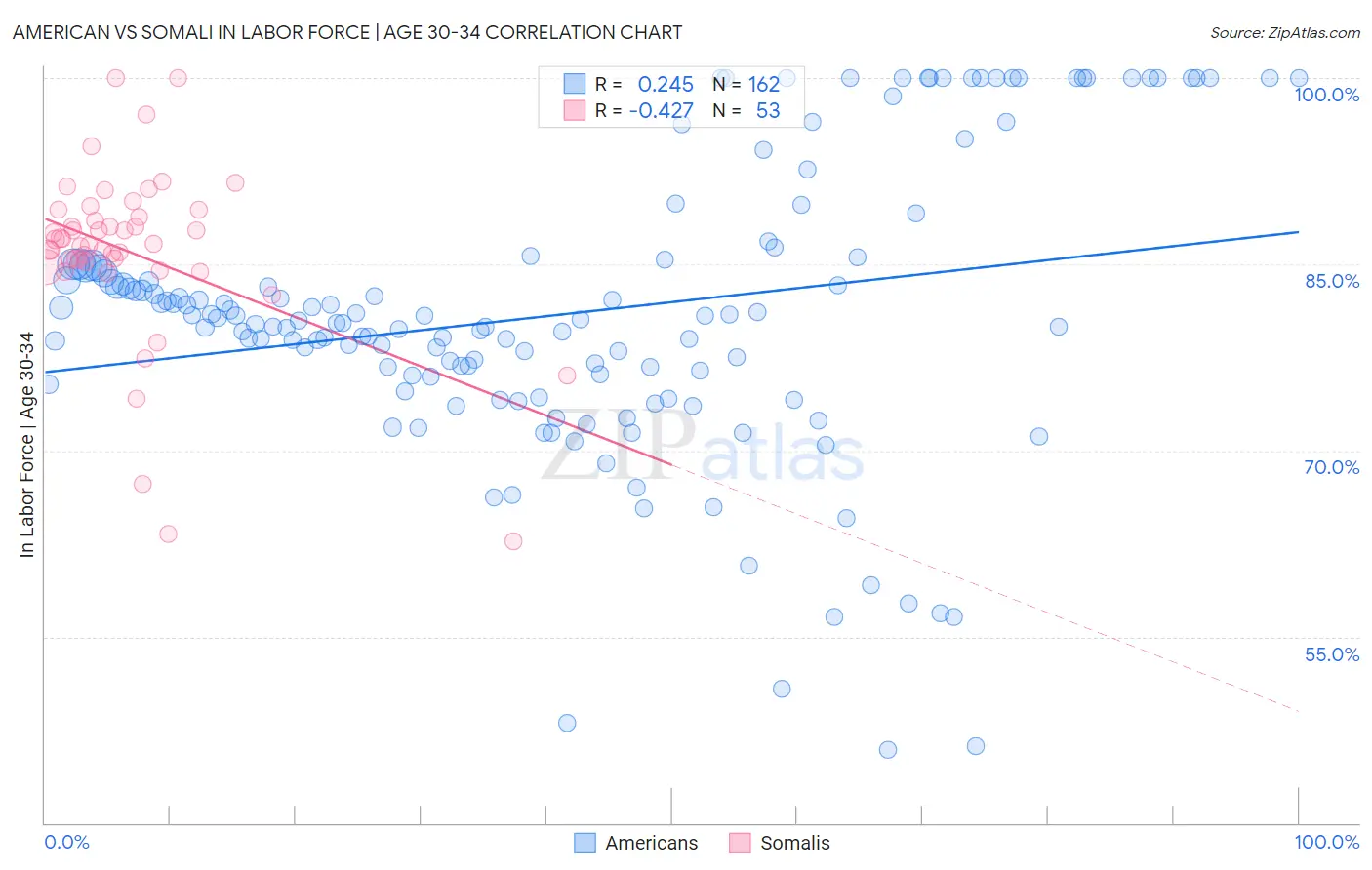 American vs Somali In Labor Force | Age 30-34