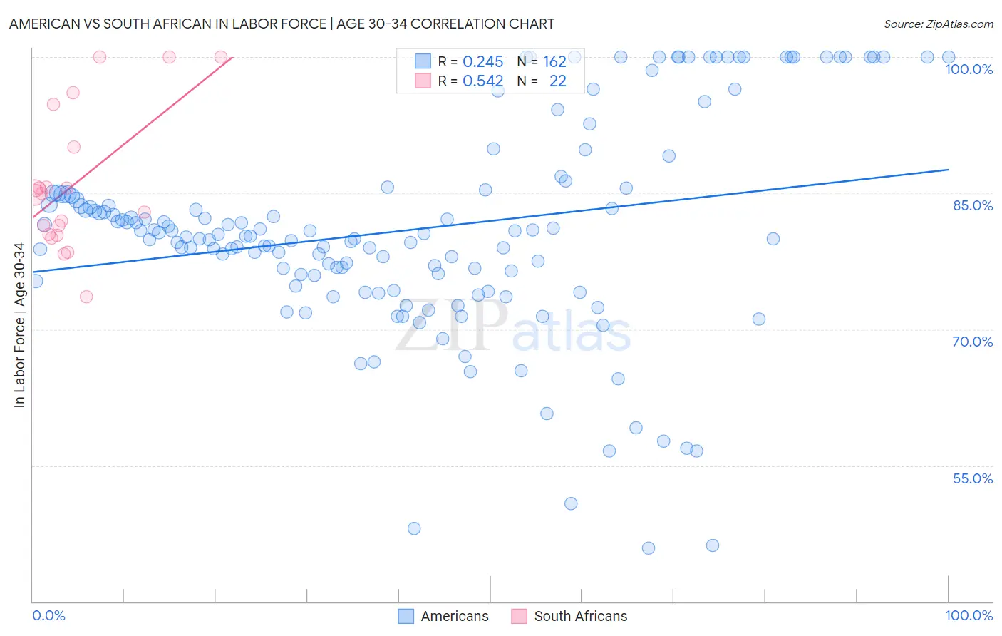 American vs South African In Labor Force | Age 30-34
