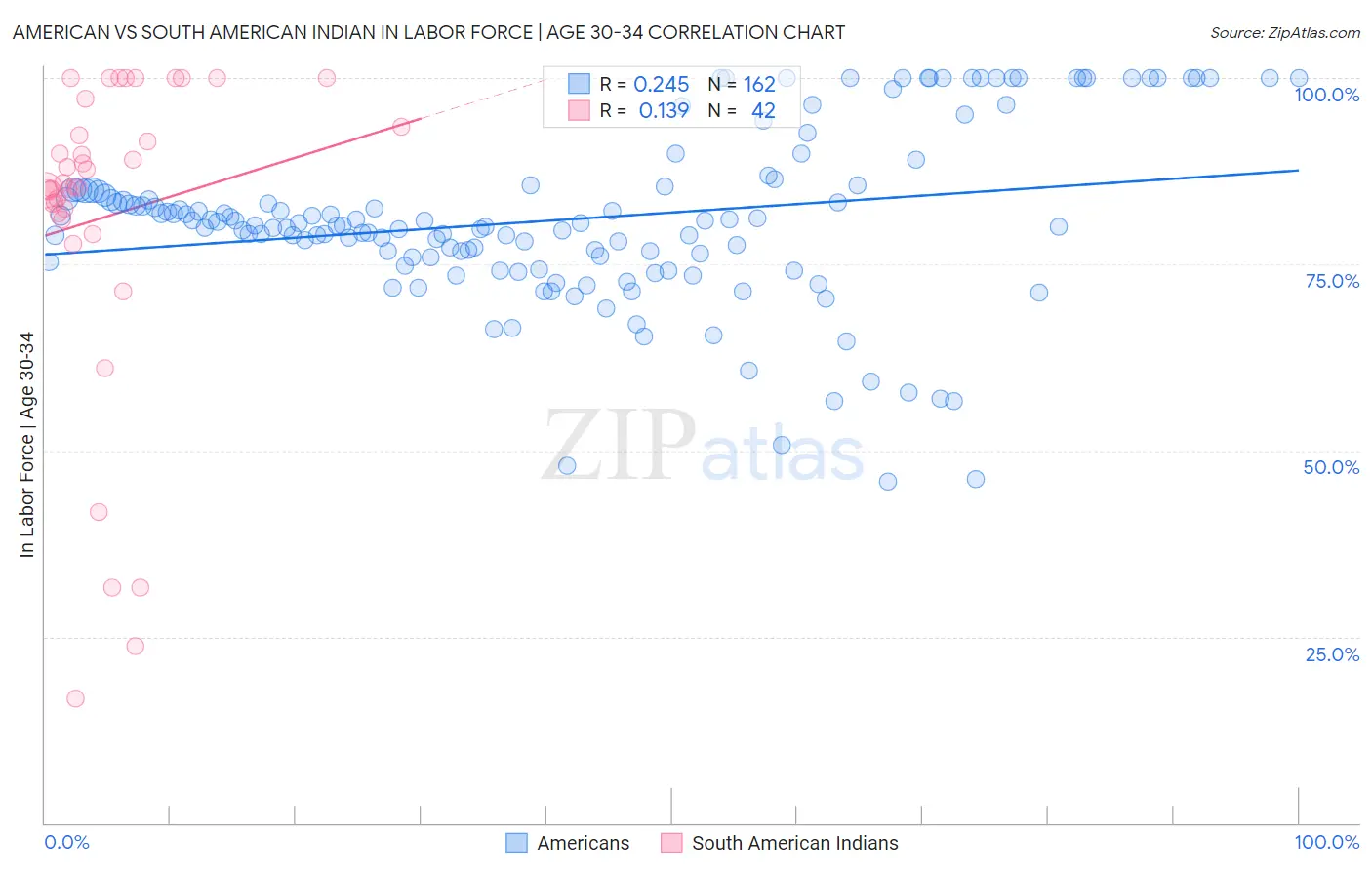 American vs South American Indian In Labor Force | Age 30-34