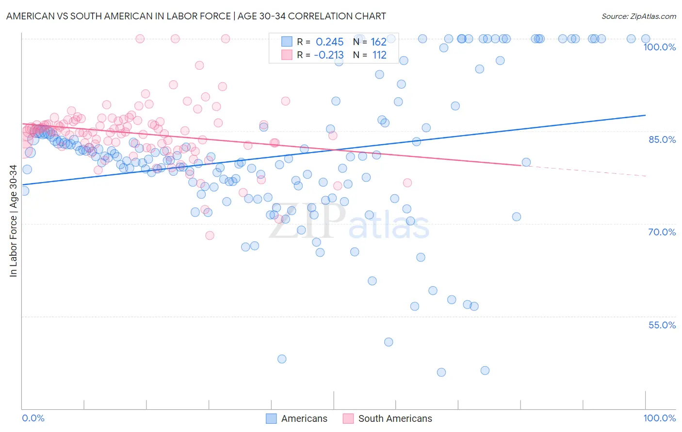 American vs South American In Labor Force | Age 30-34