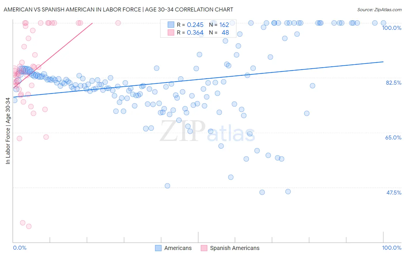 American vs Spanish American In Labor Force | Age 30-34
