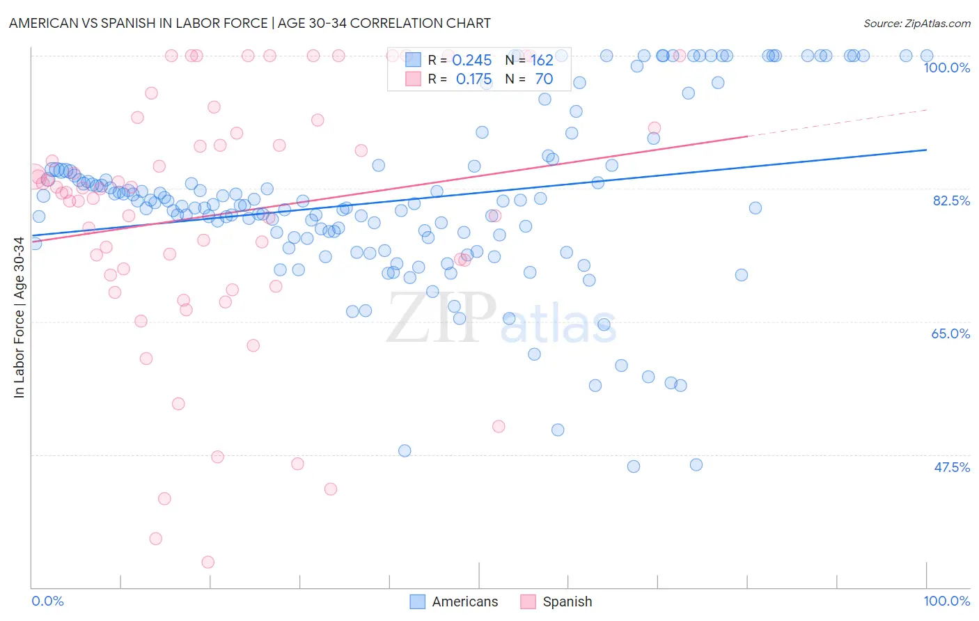 American vs Spanish In Labor Force | Age 30-34