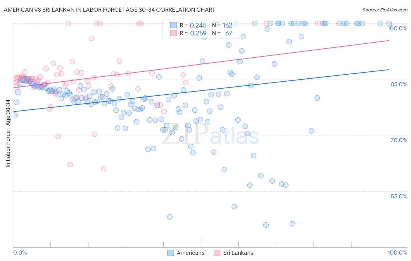 American vs Sri Lankan In Labor Force | Age 30-34