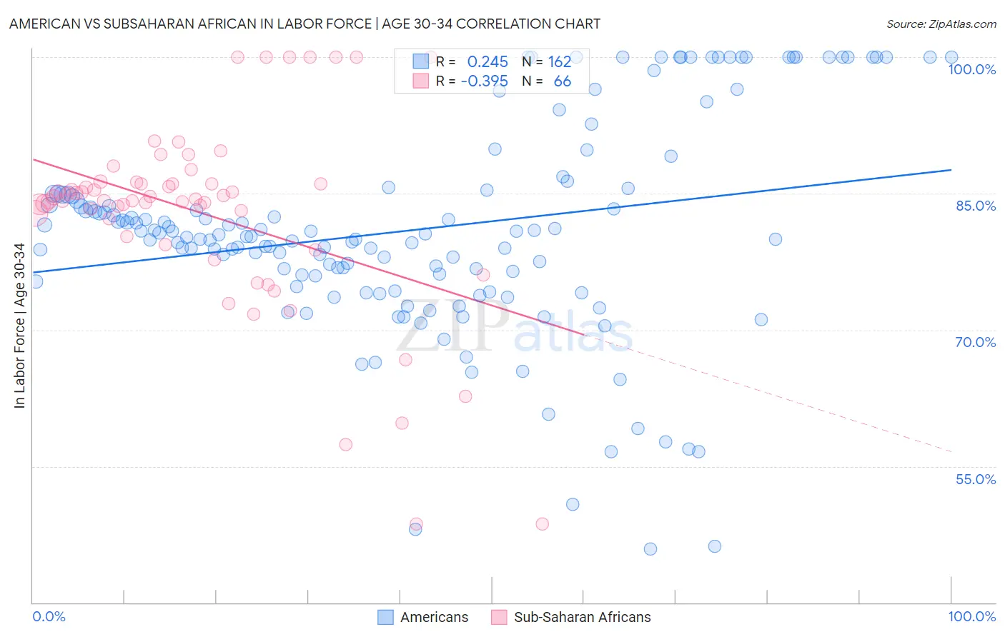 American vs Subsaharan African In Labor Force | Age 30-34