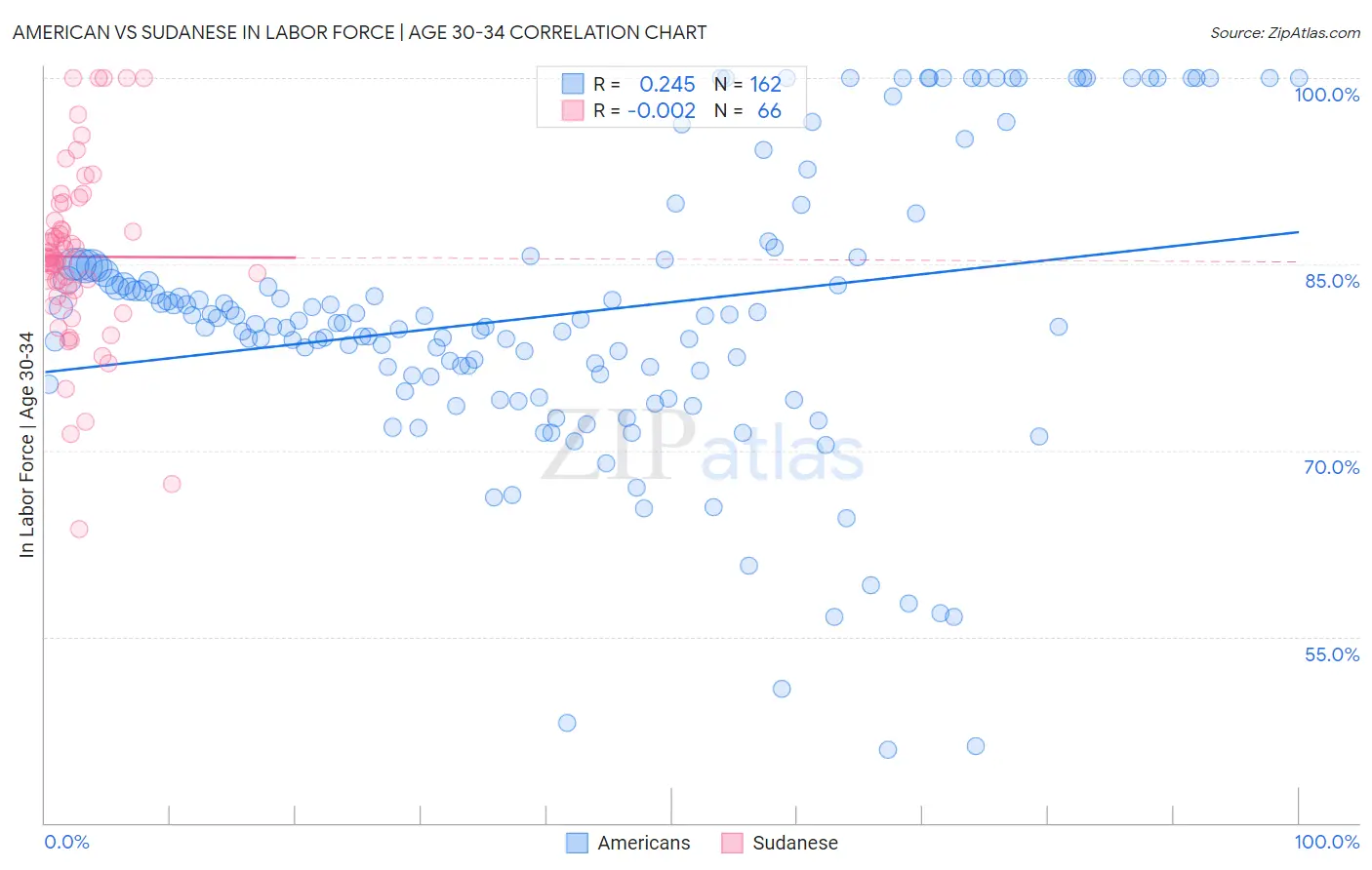 American vs Sudanese In Labor Force | Age 30-34