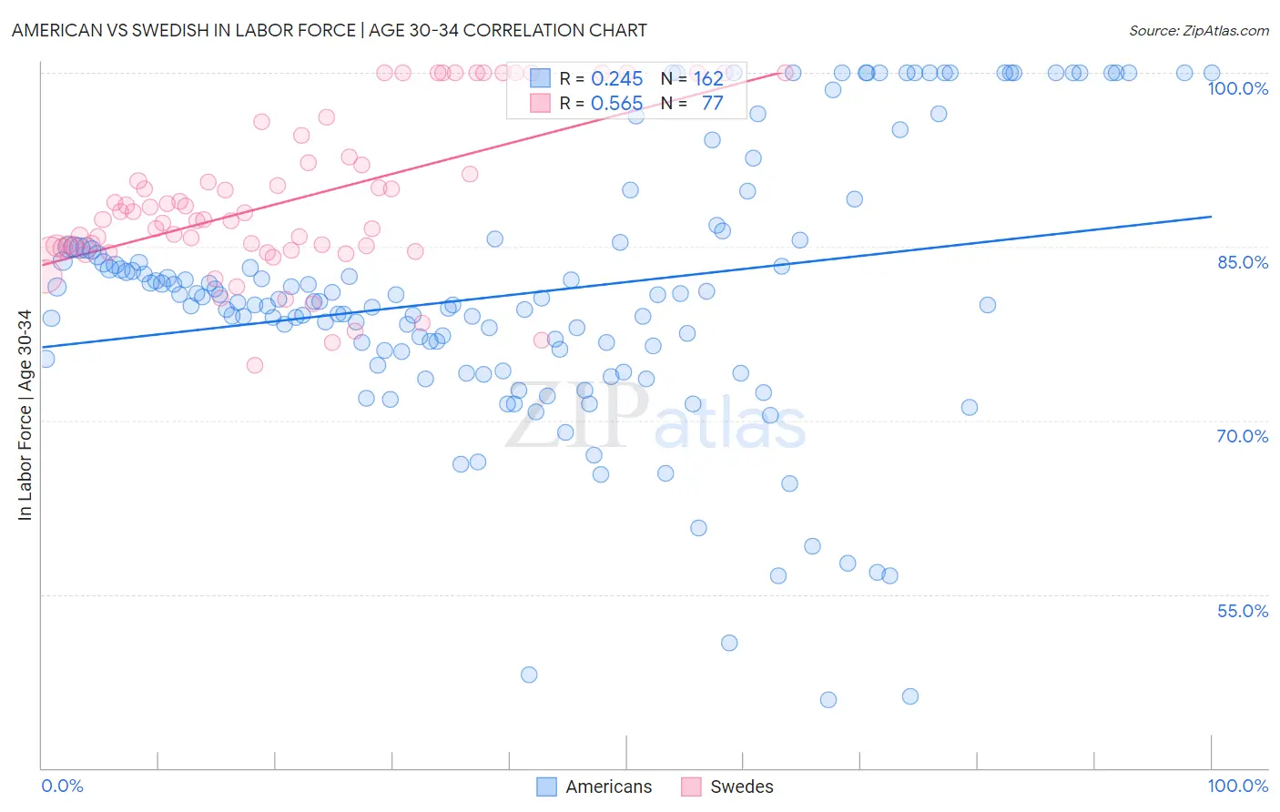 American vs Swedish In Labor Force | Age 30-34