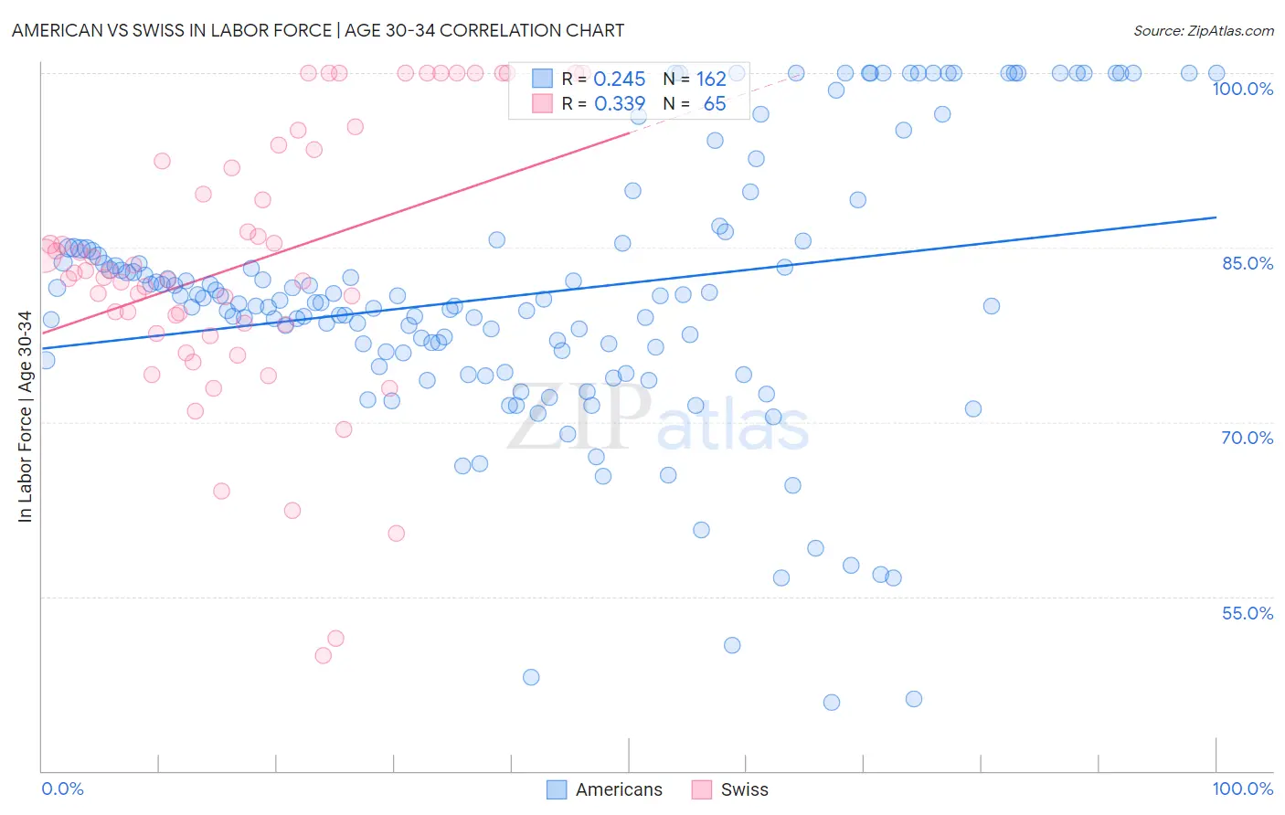 American vs Swiss In Labor Force | Age 30-34