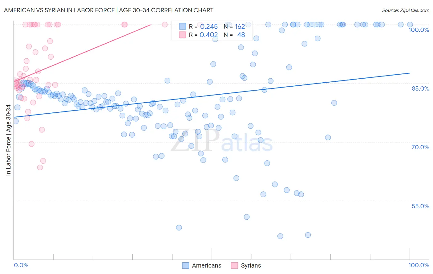 American vs Syrian In Labor Force | Age 30-34