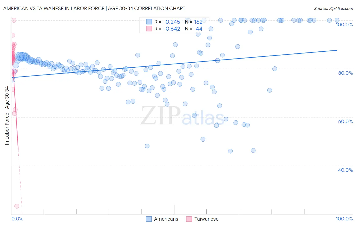 American vs Taiwanese In Labor Force | Age 30-34