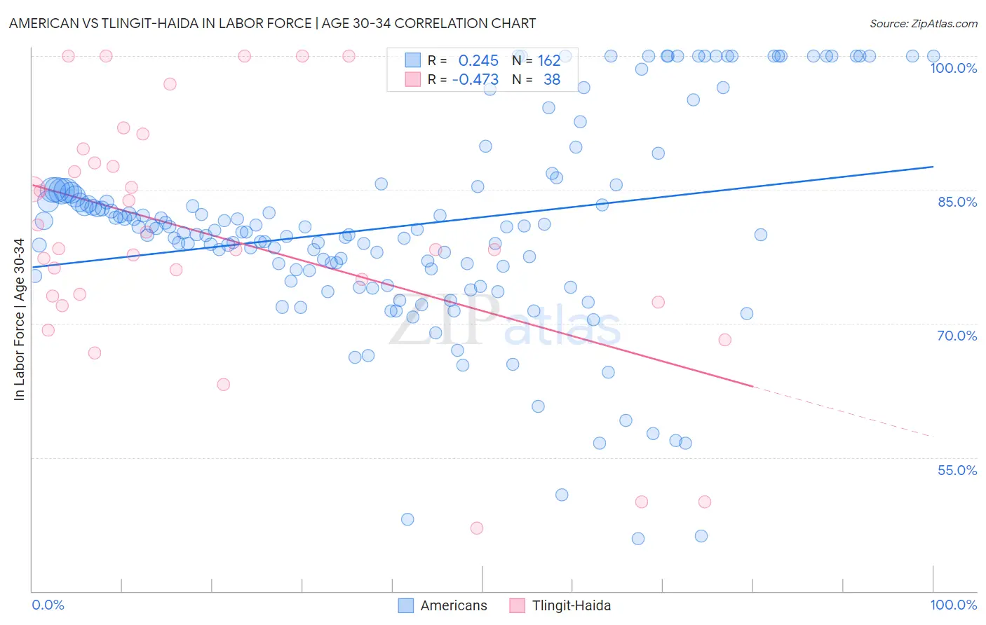 American vs Tlingit-Haida In Labor Force | Age 30-34