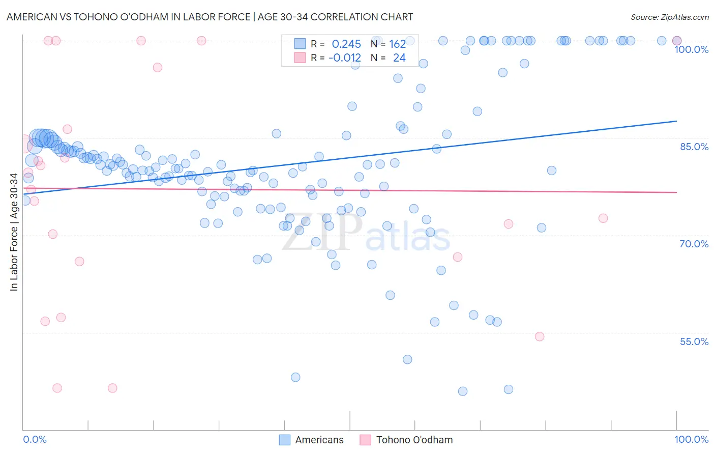 American vs Tohono O'odham In Labor Force | Age 30-34