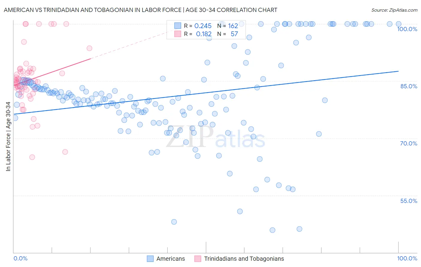 American vs Trinidadian and Tobagonian In Labor Force | Age 30-34