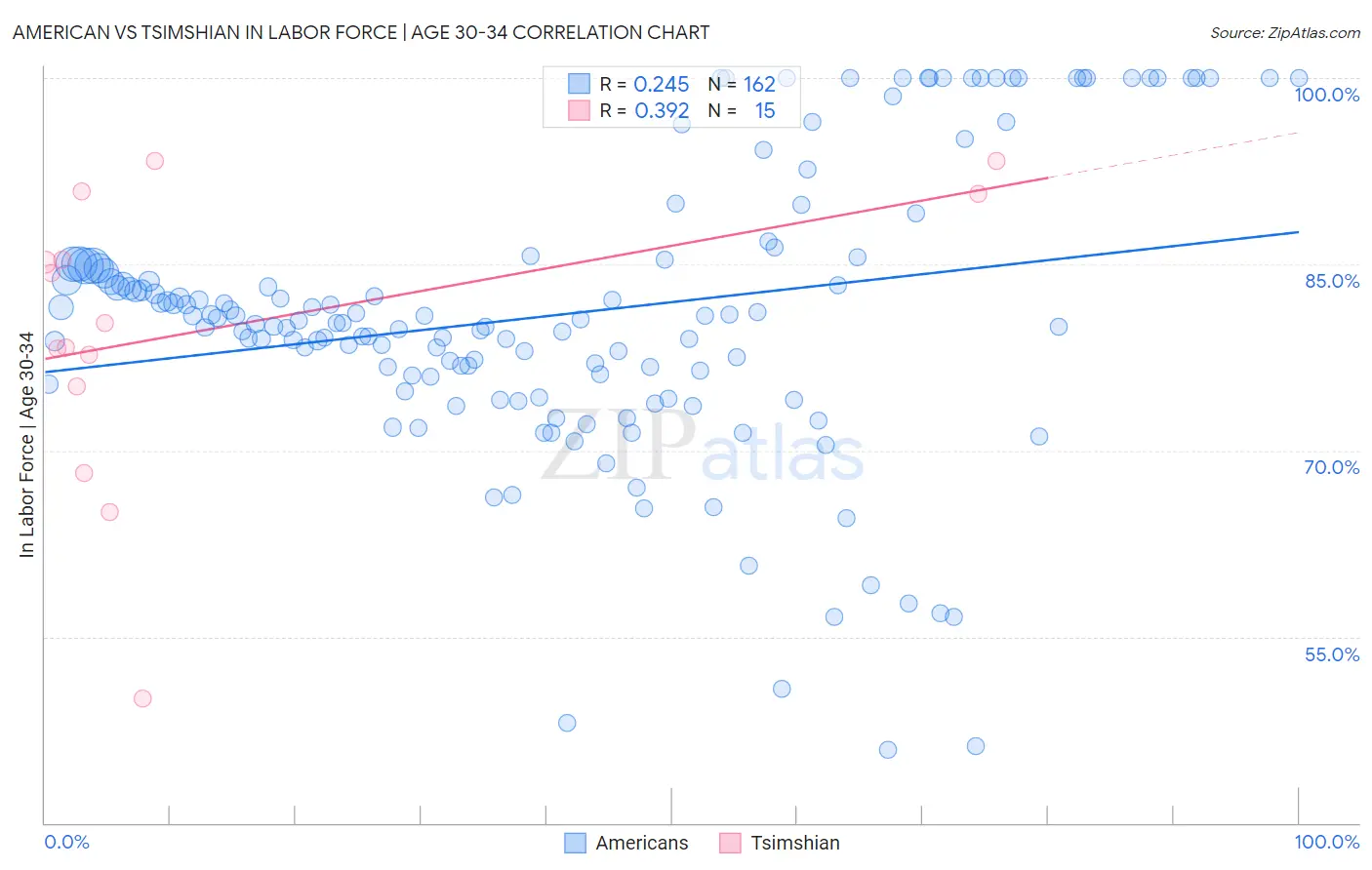 American vs Tsimshian In Labor Force | Age 30-34