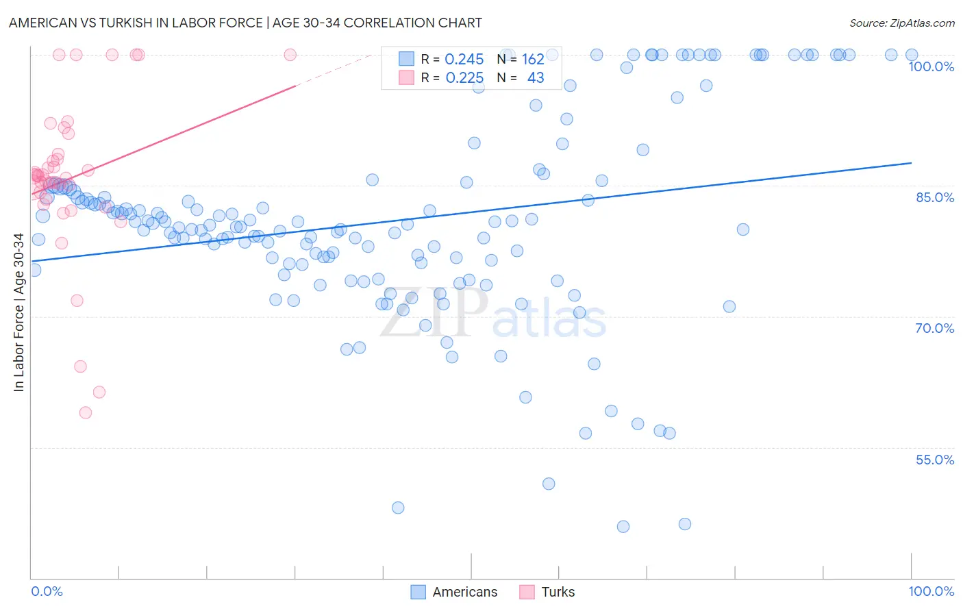American vs Turkish In Labor Force | Age 30-34