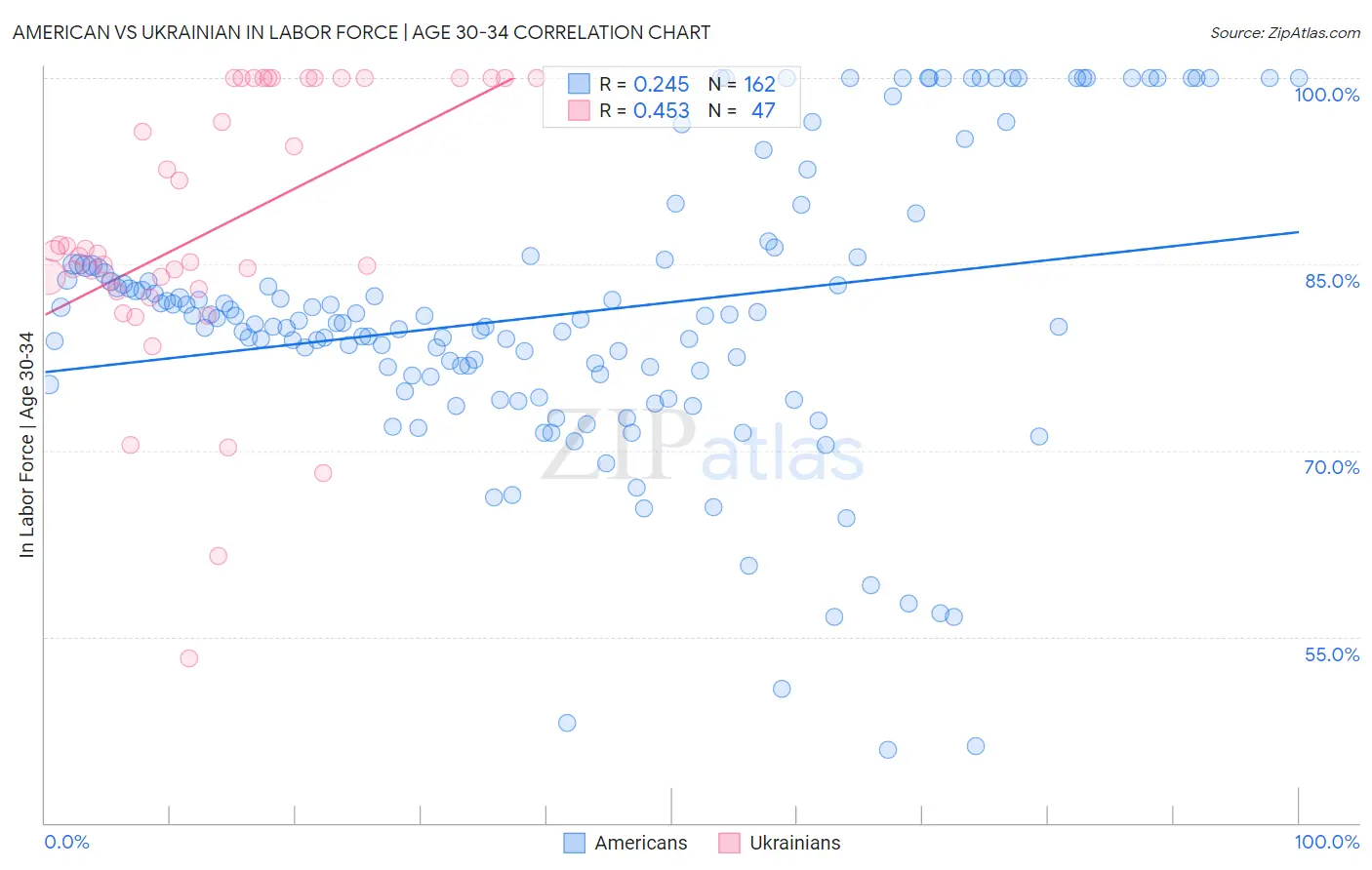 American vs Ukrainian In Labor Force | Age 30-34
