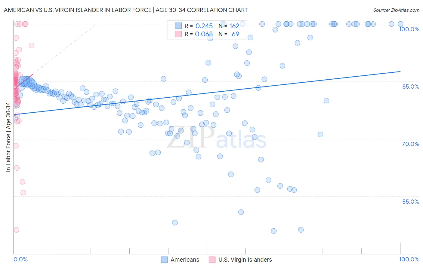American vs U.S. Virgin Islander In Labor Force | Age 30-34