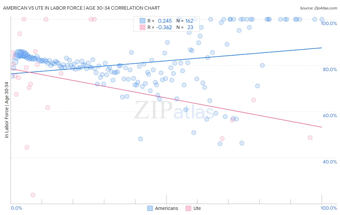 American vs Ute In Labor Force | Age 30-34