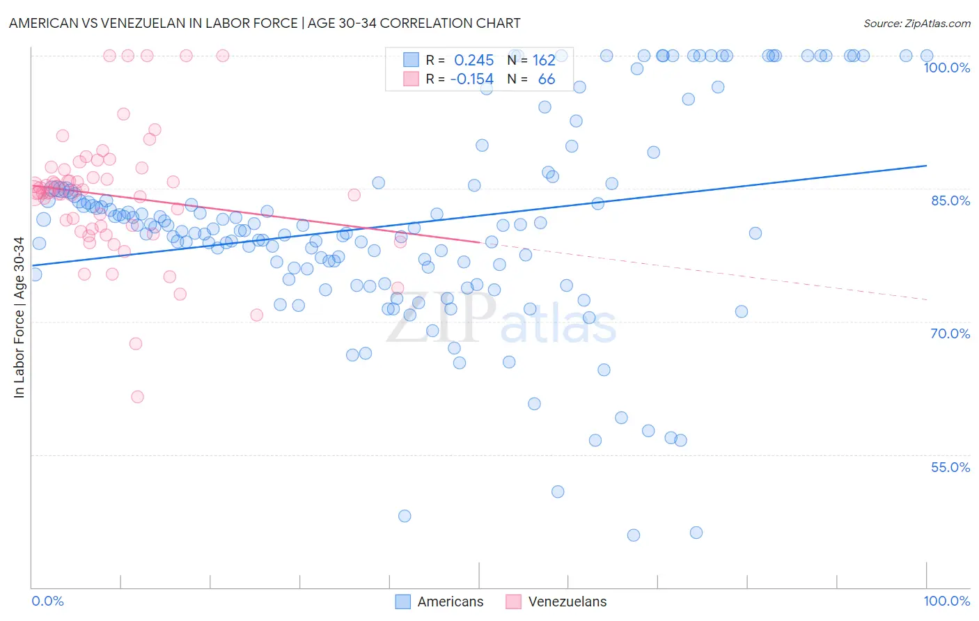 American vs Venezuelan In Labor Force | Age 30-34