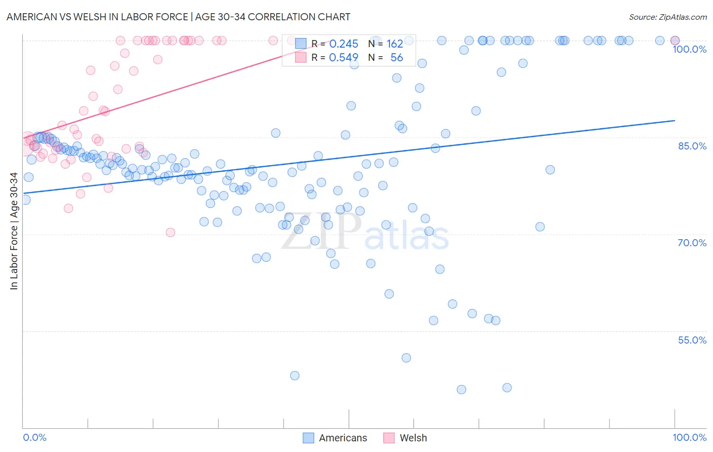 American vs Welsh In Labor Force | Age 30-34