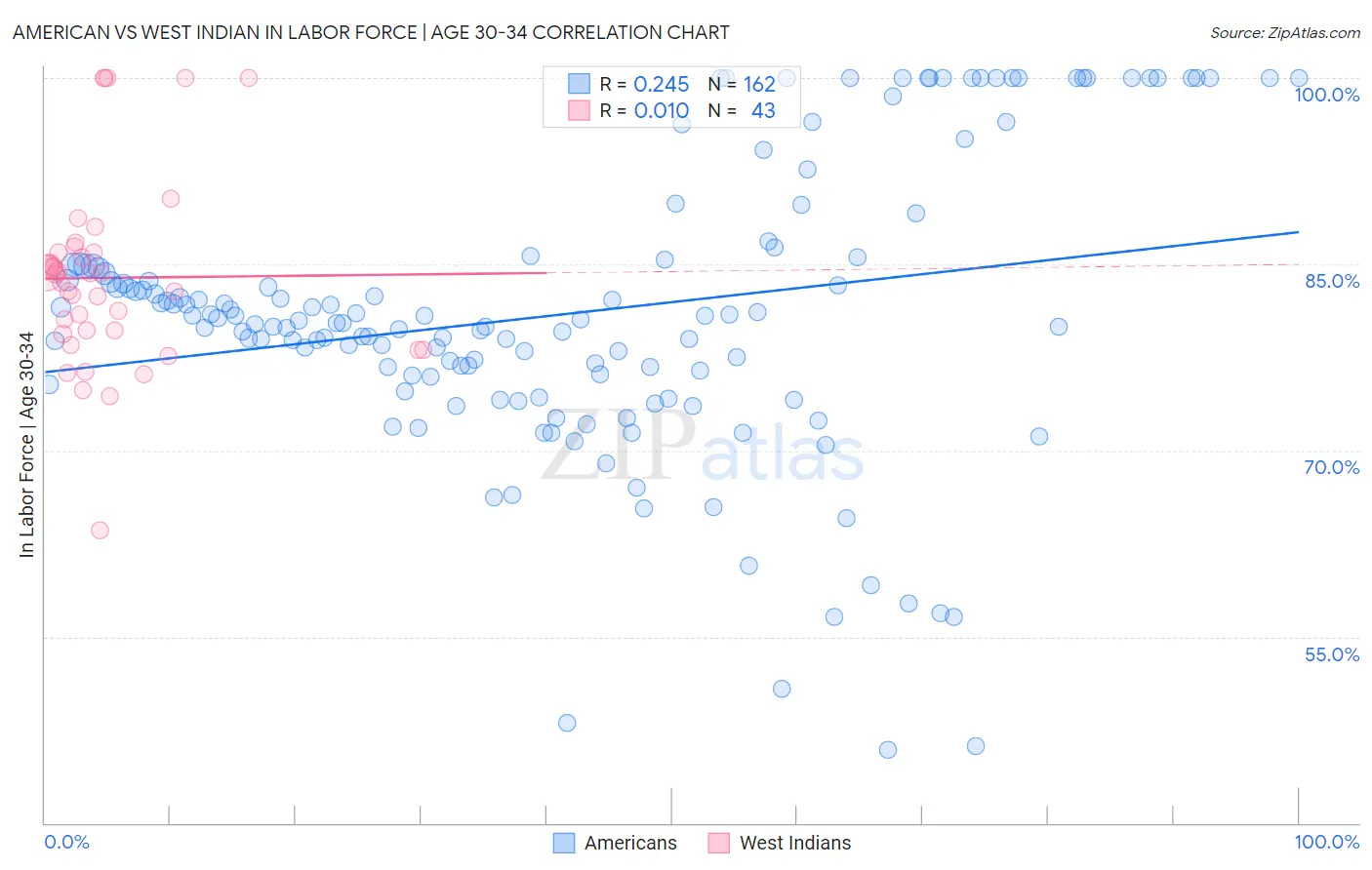 American vs West Indian In Labor Force | Age 30-34