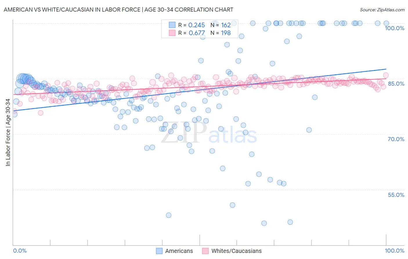 American vs White/Caucasian In Labor Force | Age 30-34