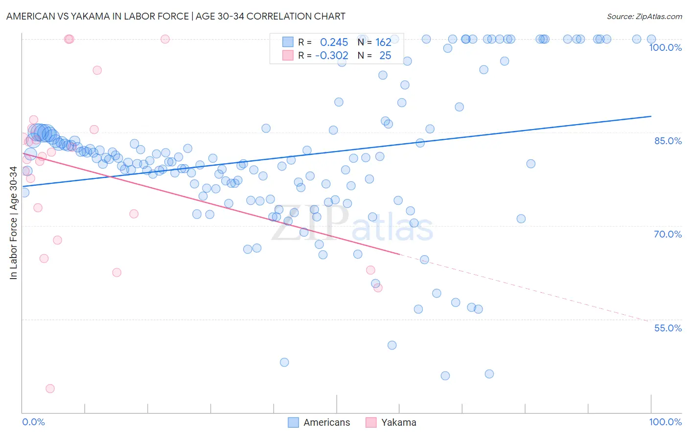 American vs Yakama In Labor Force | Age 30-34