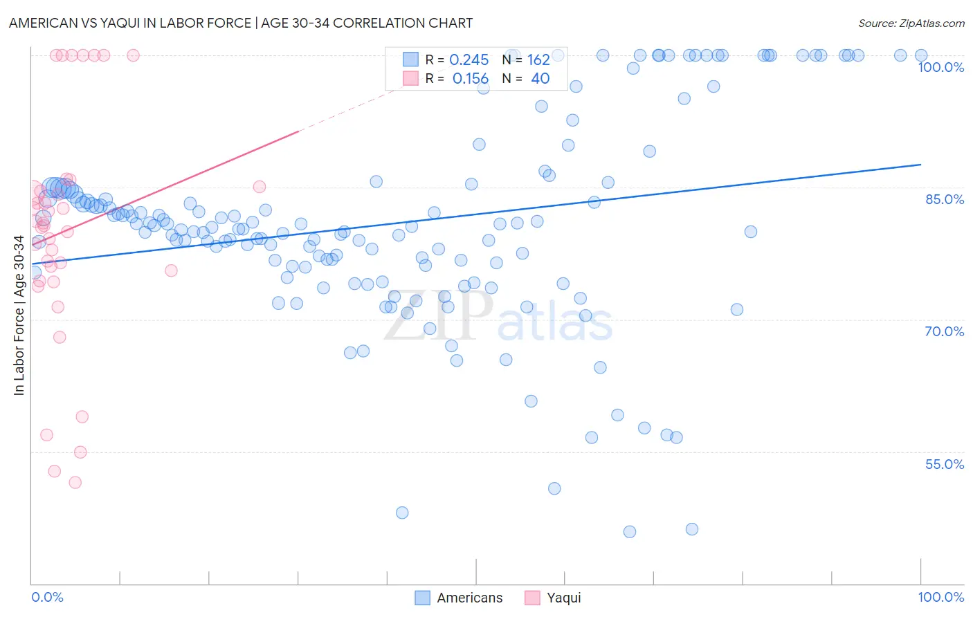 American vs Yaqui In Labor Force | Age 30-34