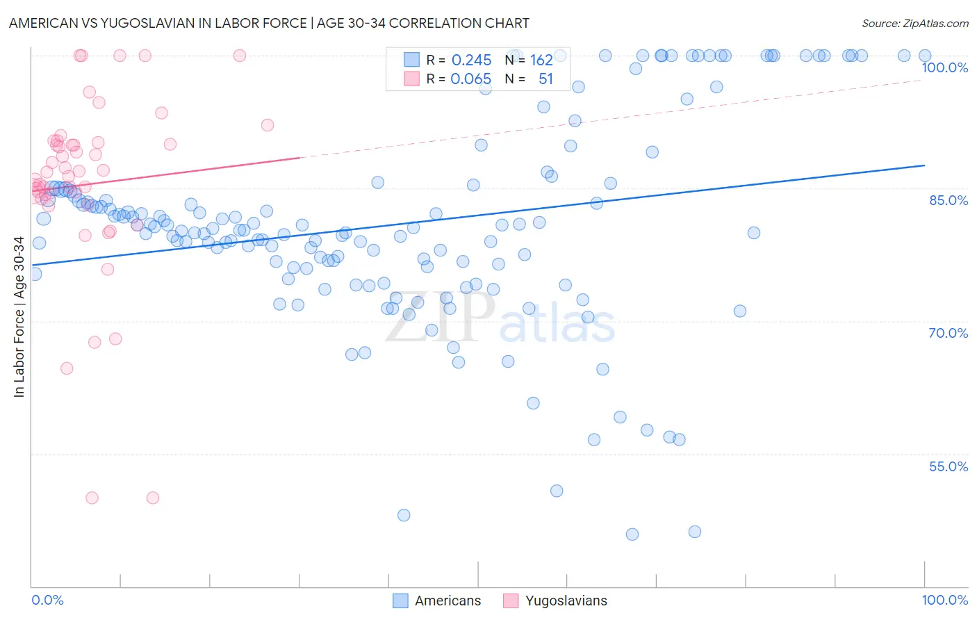 American vs Yugoslavian In Labor Force | Age 30-34