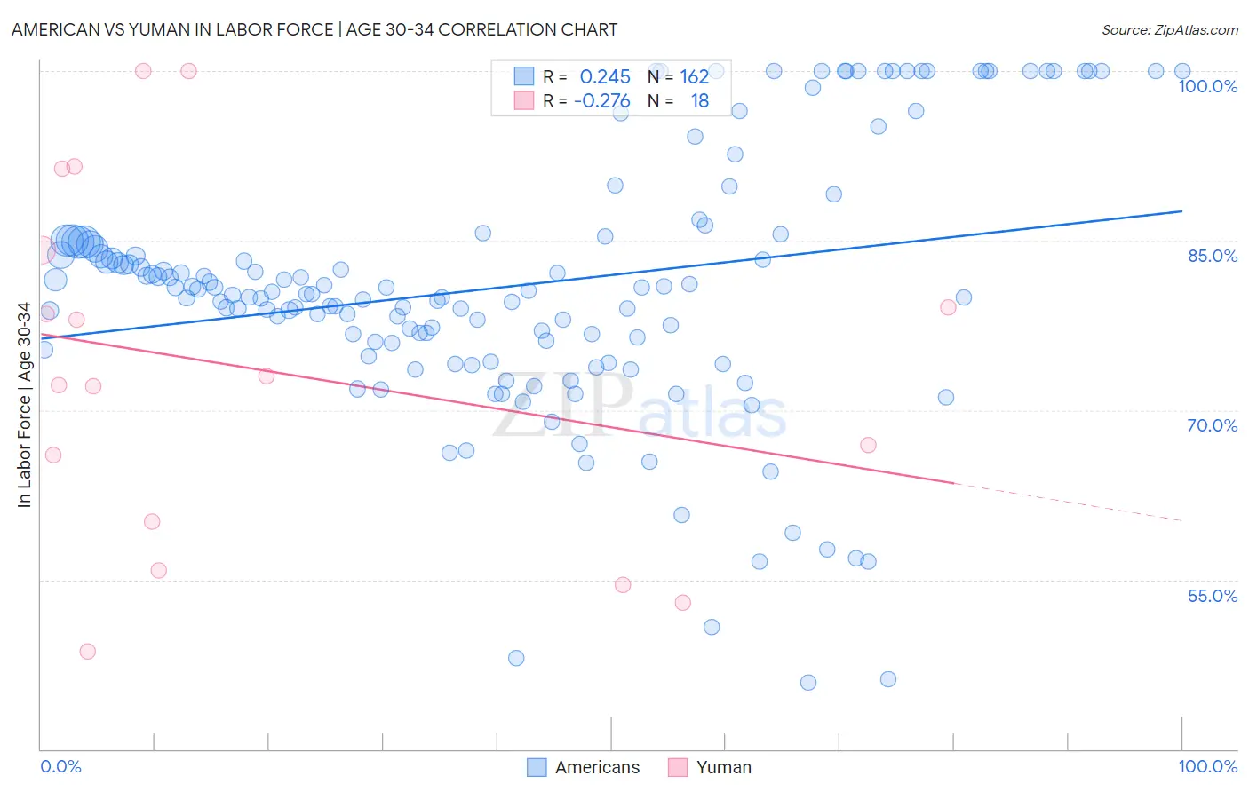 American vs Yuman In Labor Force | Age 30-34