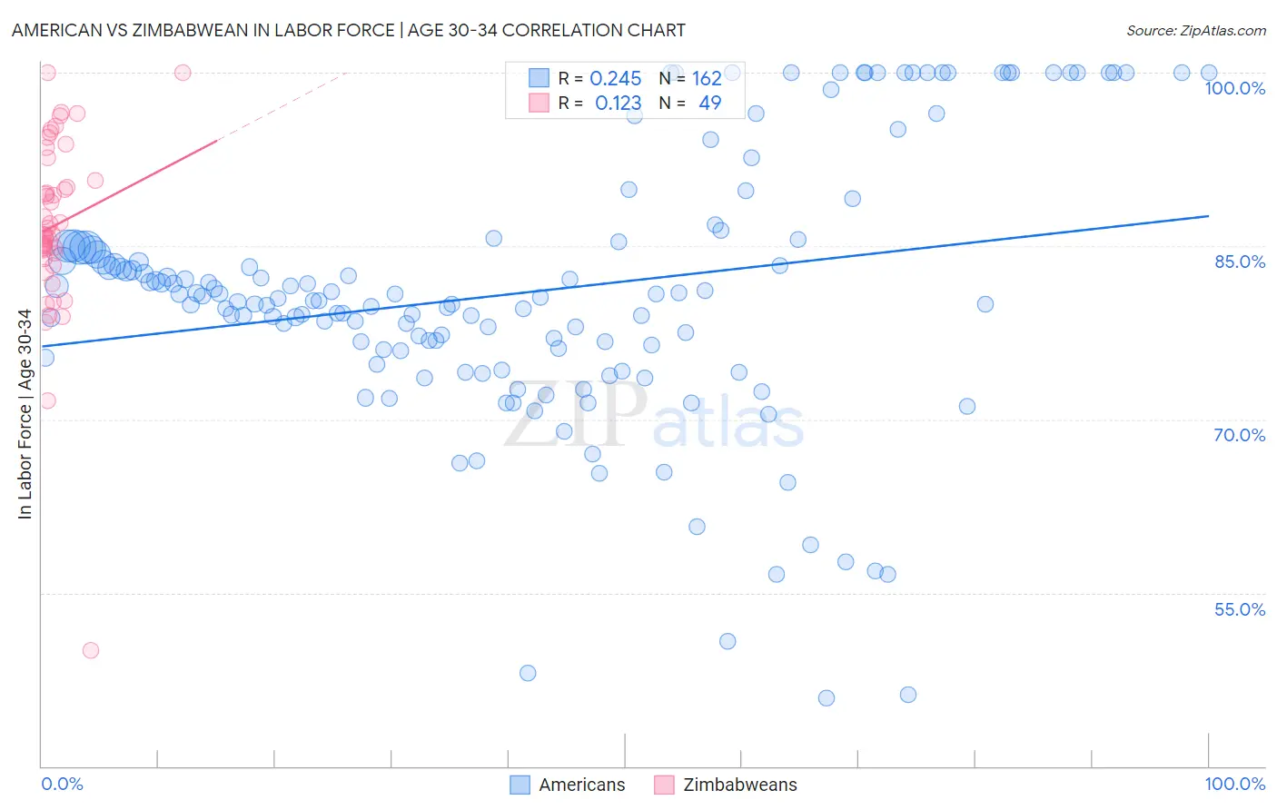 American vs Zimbabwean In Labor Force | Age 30-34