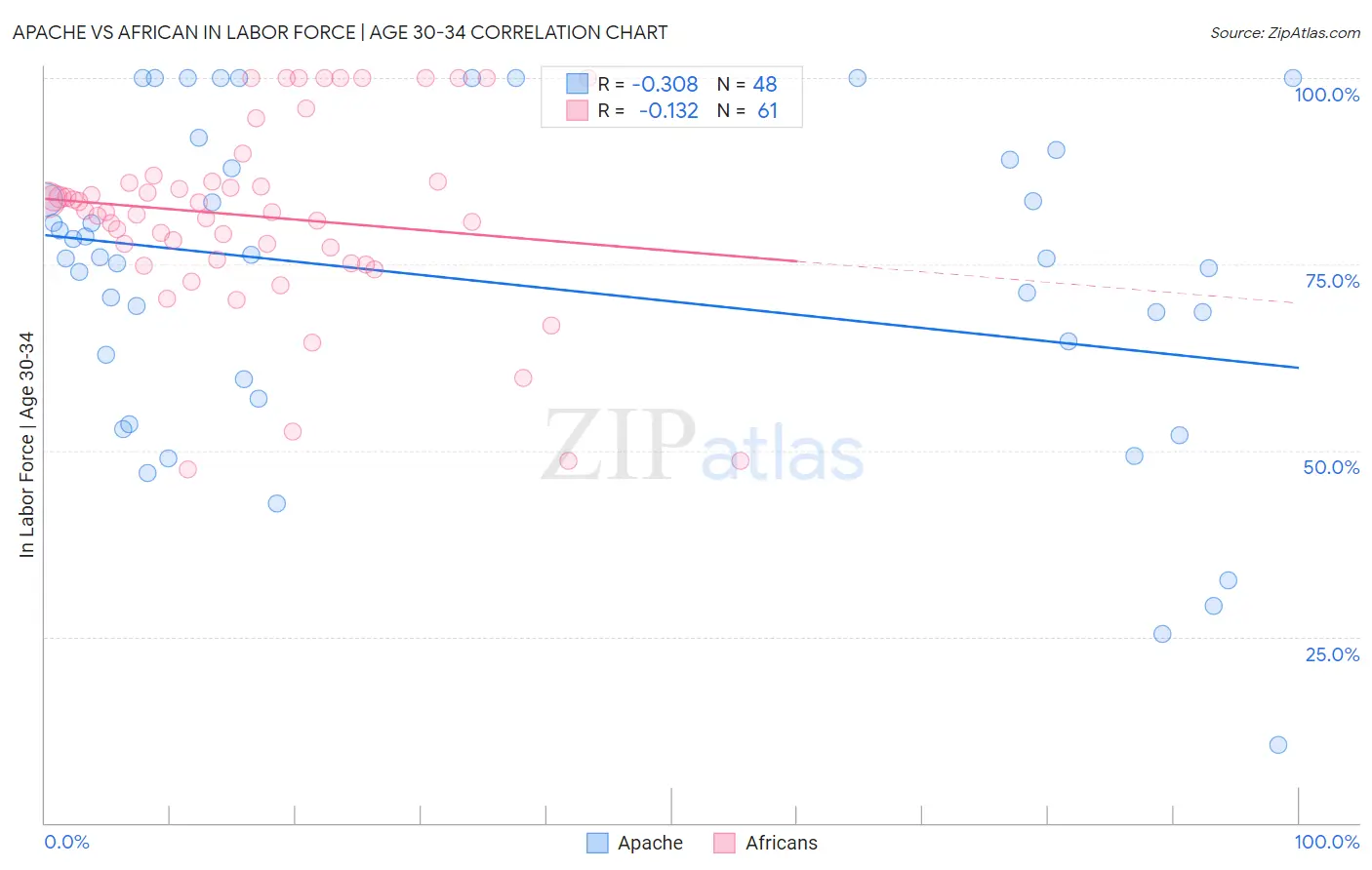 Apache vs African In Labor Force | Age 30-34