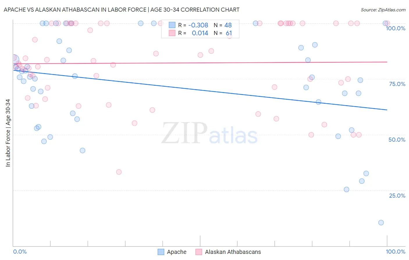 Apache vs Alaskan Athabascan In Labor Force | Age 30-34