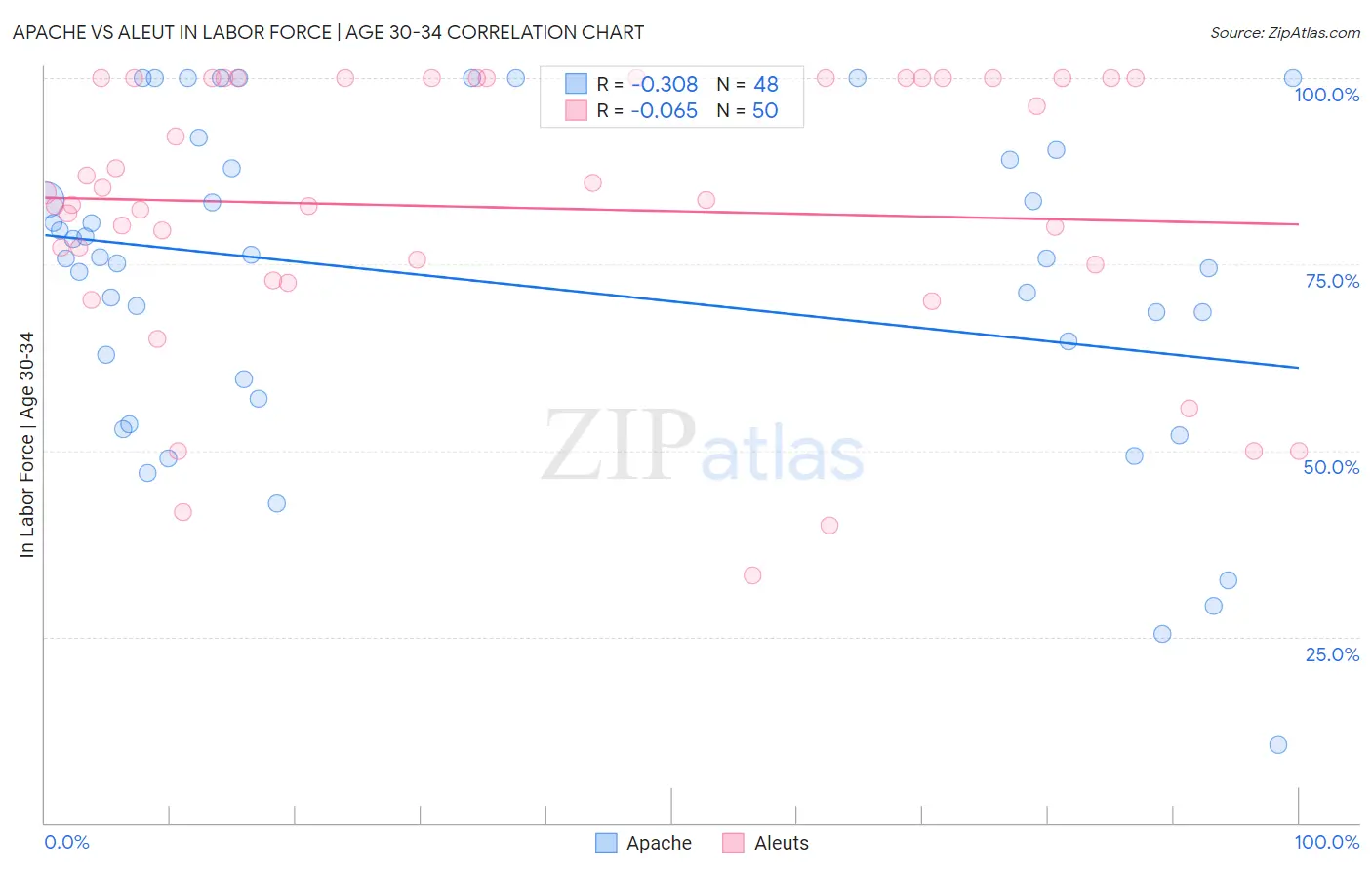 Apache vs Aleut In Labor Force | Age 30-34