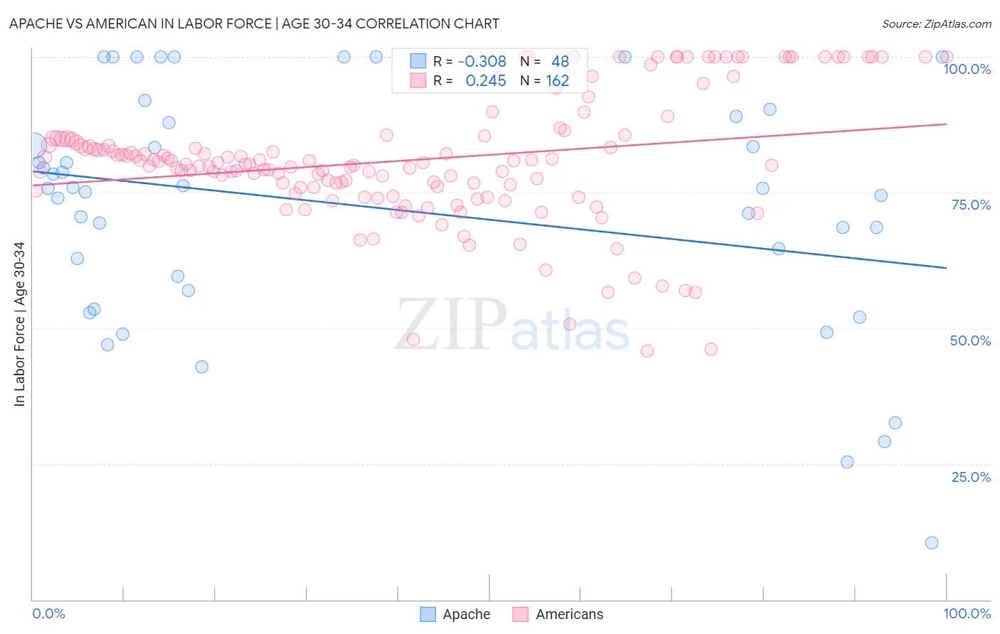 Apache vs American In Labor Force | Age 30-34