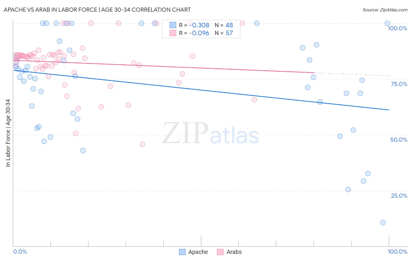 Apache vs Arab In Labor Force | Age 30-34