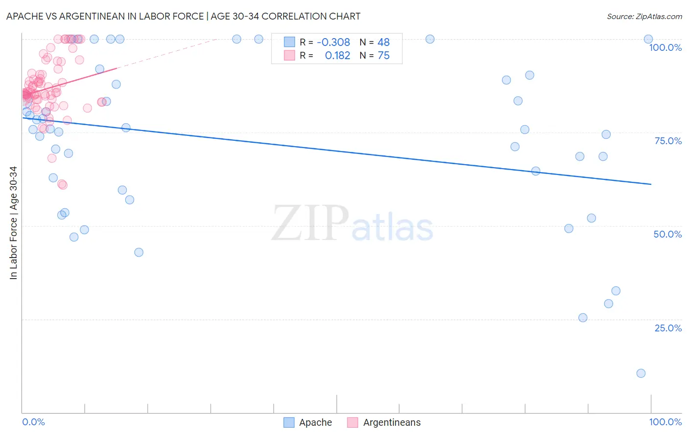 Apache vs Argentinean In Labor Force | Age 30-34