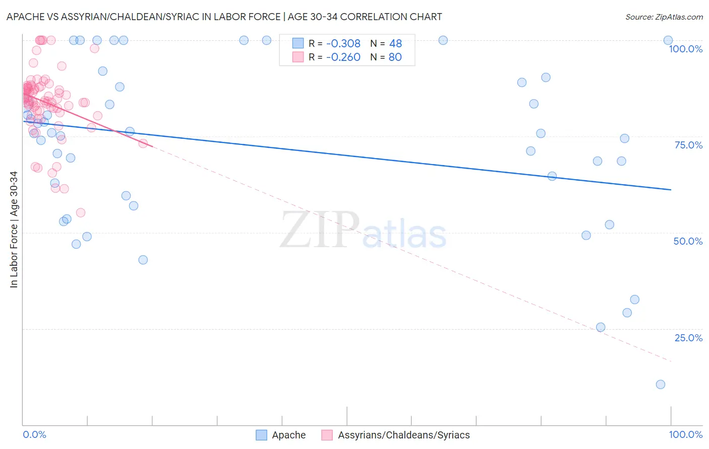 Apache vs Assyrian/Chaldean/Syriac In Labor Force | Age 30-34